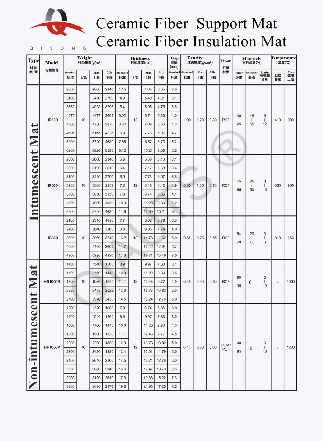 [Qisong] Ceramic Fiber Non-Intumescent Mat for Supporting Ceramic Substrate