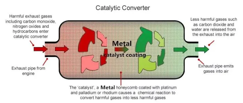 Platinum Palladium Rhodium Ternary Ceramic Substrate Catalytic Converter Ceramic Honeycomb Ternary Catalyst